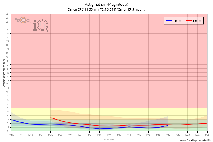 Astigmatism (Magnitude) for Canon EF-S 18-55mm f/3.5-5.6 [II] (Canon EF-S mount)